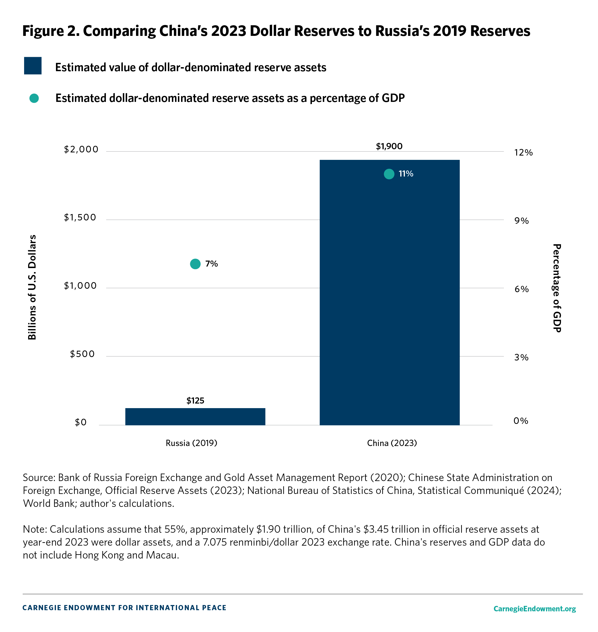 Figure 2: Comparing China’s 2023 Dollar Reserves to Russia’s before the Russian Central Bank’s Recent Dollar Asset Sales